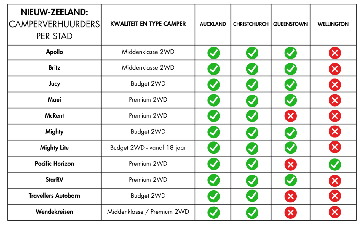 Nieuw-Zeeland camperverhuurders per locatie